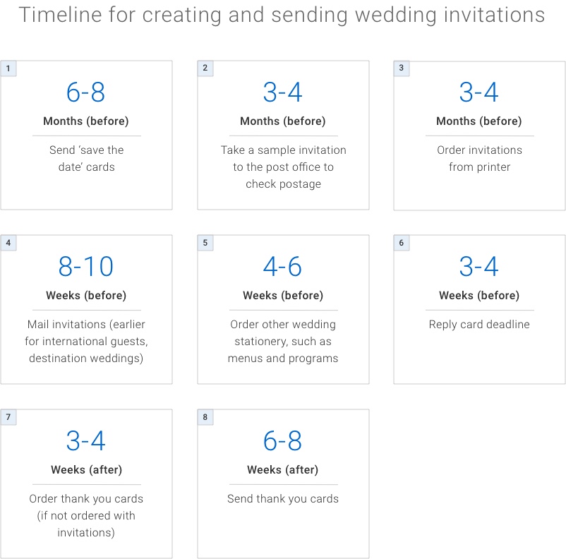 Infographic. Timeline for creating and sending wedding invitations. 6 to 8 months before, send save the date cards. 3 to 4 months before, take a sample invitation to the post office to check postage. 3 to 4 months before, order invitations from printer. 8 to 10 weeks before, mail invitations. Send earlier for international guests, destination weddings. 4 to 6 weeks before, order other wedding stationery, such as menus and programs. 3 to 4 weeks before, reply card deadline. 3 to 4 weeks after, order thank you cards if not ordered with invitations. 6 to 8 weeks after, send thank you cards.