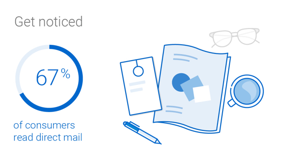 74% of consumers notice direct mail and 67% read it.