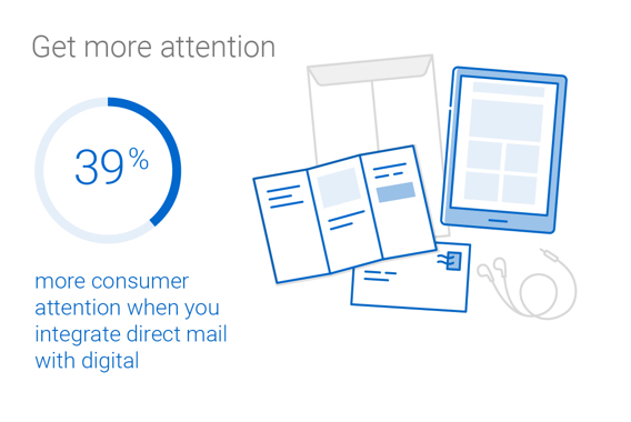 Integrated direct mail and digital campaigns elicit 39% more consumer attention.